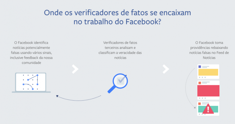 Facebook lança produto de verificação de notícias no Brasil em parceria com Aos Fatos e Agência Lupa