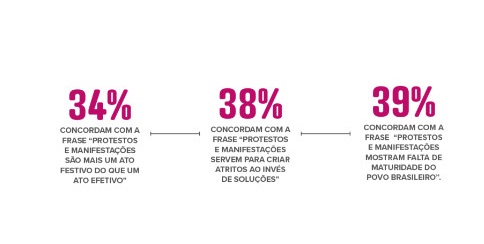 Artigo 19: restrição ao direito de protesto aumentou progressivamente desde 2013