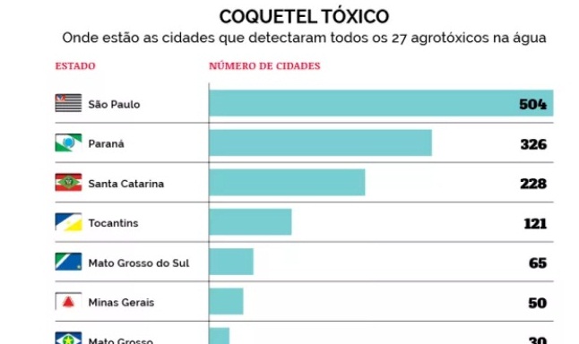 Água dos brasileiros está contaminada com agrotóxicos