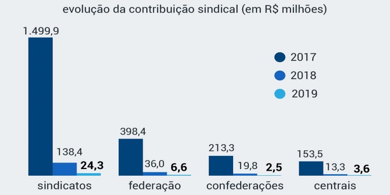 Sindicatos de trabalhadores perderam 98,4% da sua arrecadação