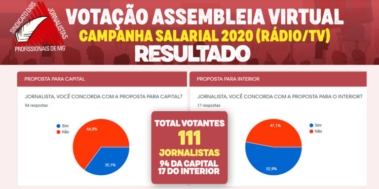 Jornalistas de rádio e TV rejeitam proposta salarial de patrões